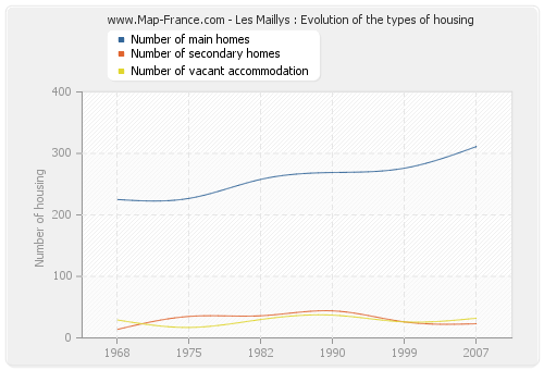Les Maillys : Evolution of the types of housing